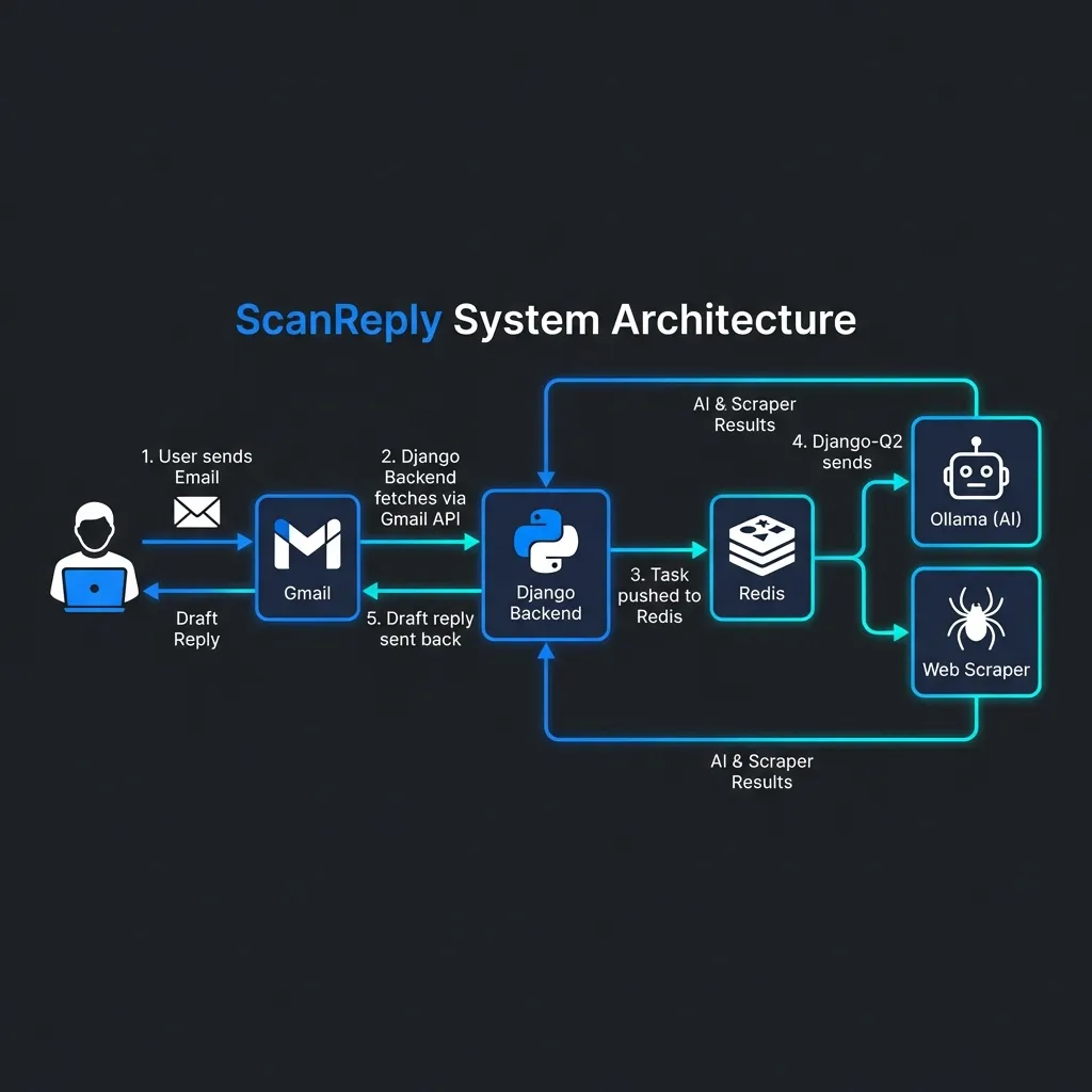 Schéma d'architecture ScanReply